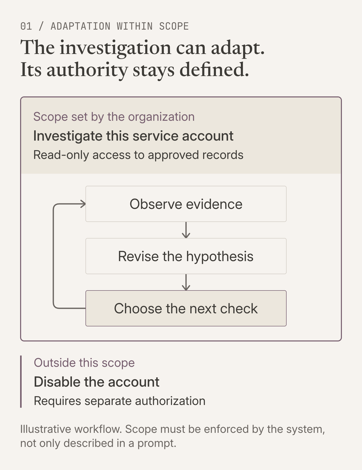 Illustrative workflow: an organization grants read-only access to approved records for a service-account investigation. The agent observes evidence, revises its hypothesis, and chooses the next check within that scope. Disabling the account is outside this scope and requires separate authorization.