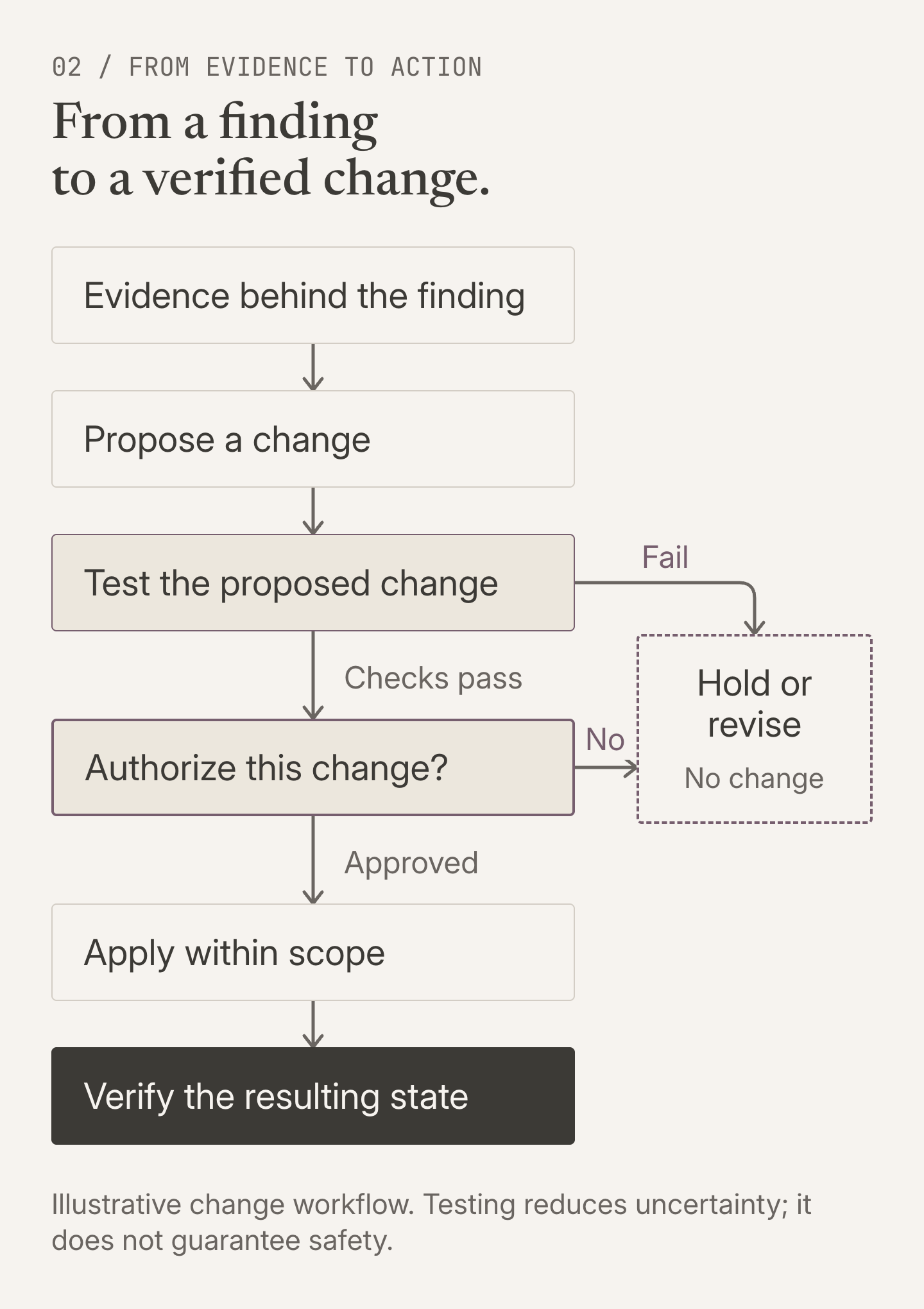 Illustrative change workflow: evidence supports a proposal, which is tested before authorization. Failed checks or denied authorization lead to hold or revision without making a change. An approved change is applied within scope, then the resulting state is verified.