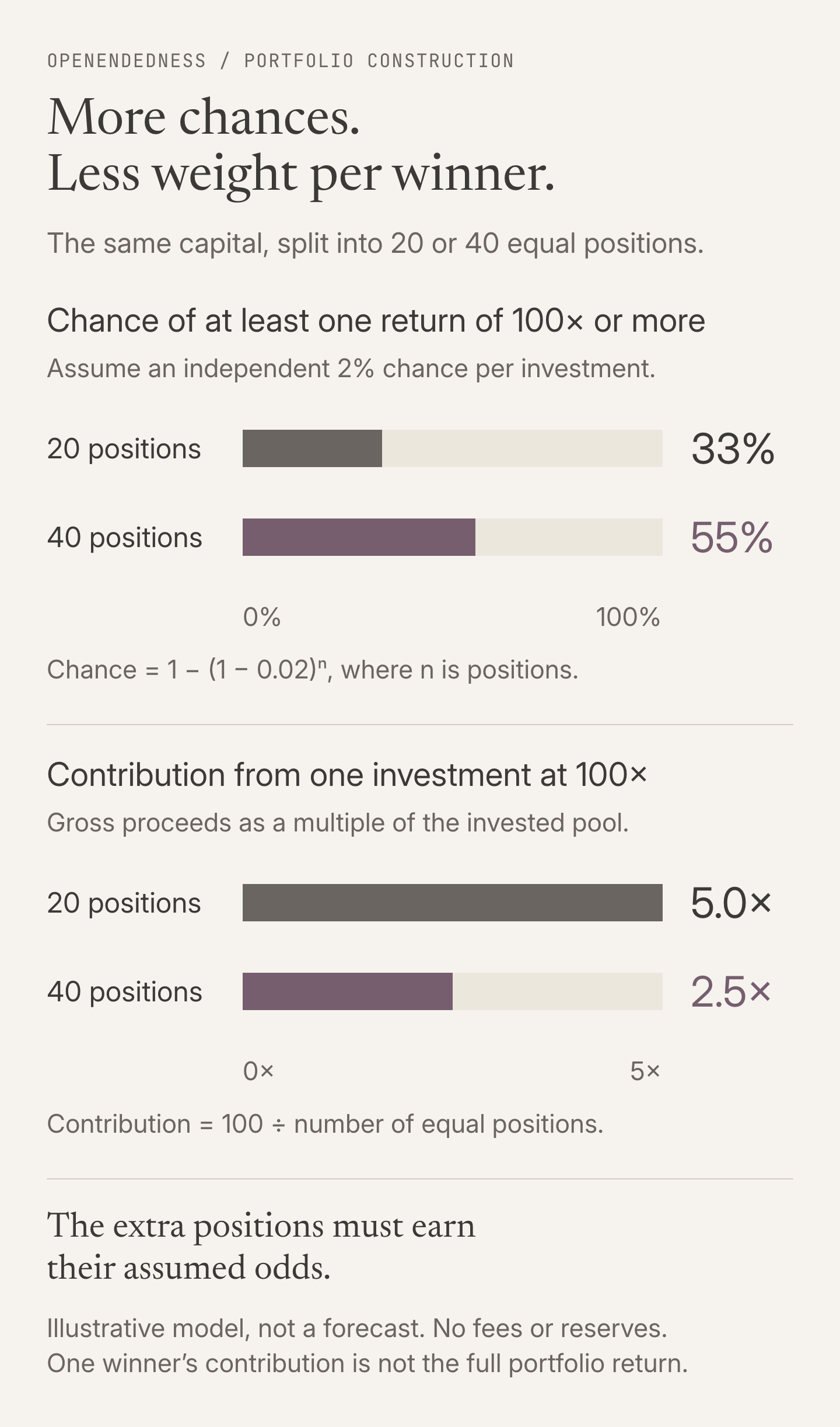 Under an illustrative independent 2% probability per investment, the chance of at least one return of 100 times or more rises from 33% with 20 equal positions to 55% with 40. One investment returning exactly 100 times contributes 5.0 times or 2.5 times the invested pool, respectively. The model excludes fees and reserves and does not calculate total portfolio returns.
