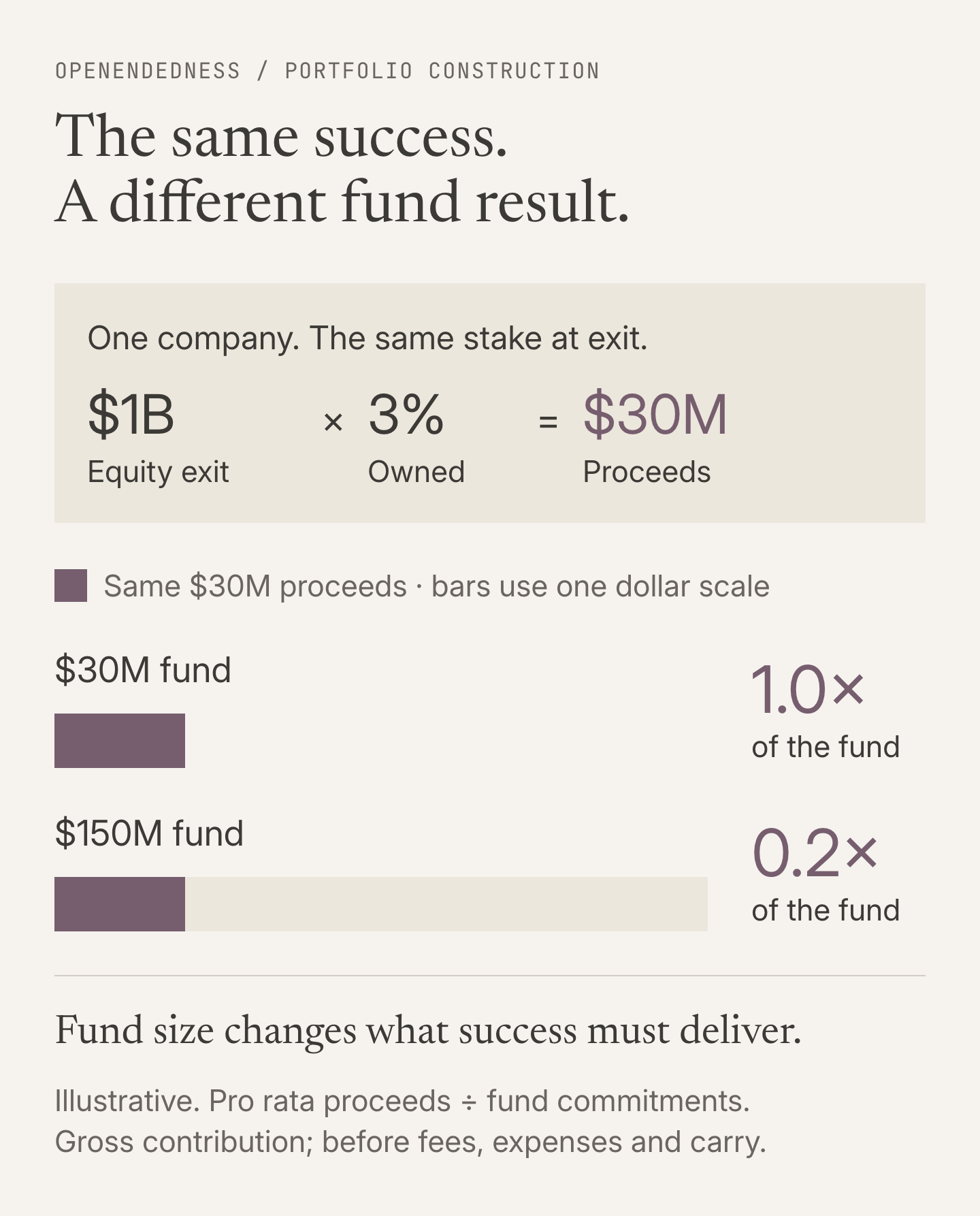 An identical $30 million of proceeds contributes 1.0 times a $30 million fund and 0.2 times a $150 million fund. Both assume a $1 billion equity exit and 3% ownership at exit. These are gross contributions before fees, expenses and carry.