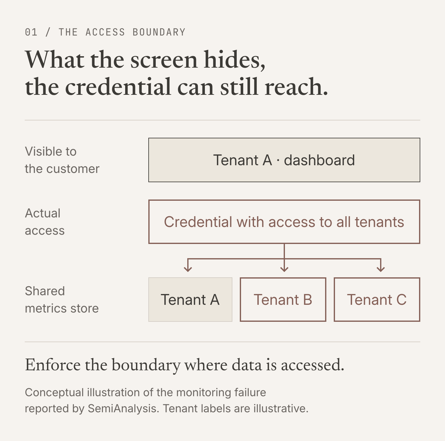 A conceptual illustration of the monitoring failure reported by SemiAnalysis: the dashboard shows Tenant A, while the underlying credential can access metrics for Tenants A, B, and C. Access must be enforced where data is retrieved.