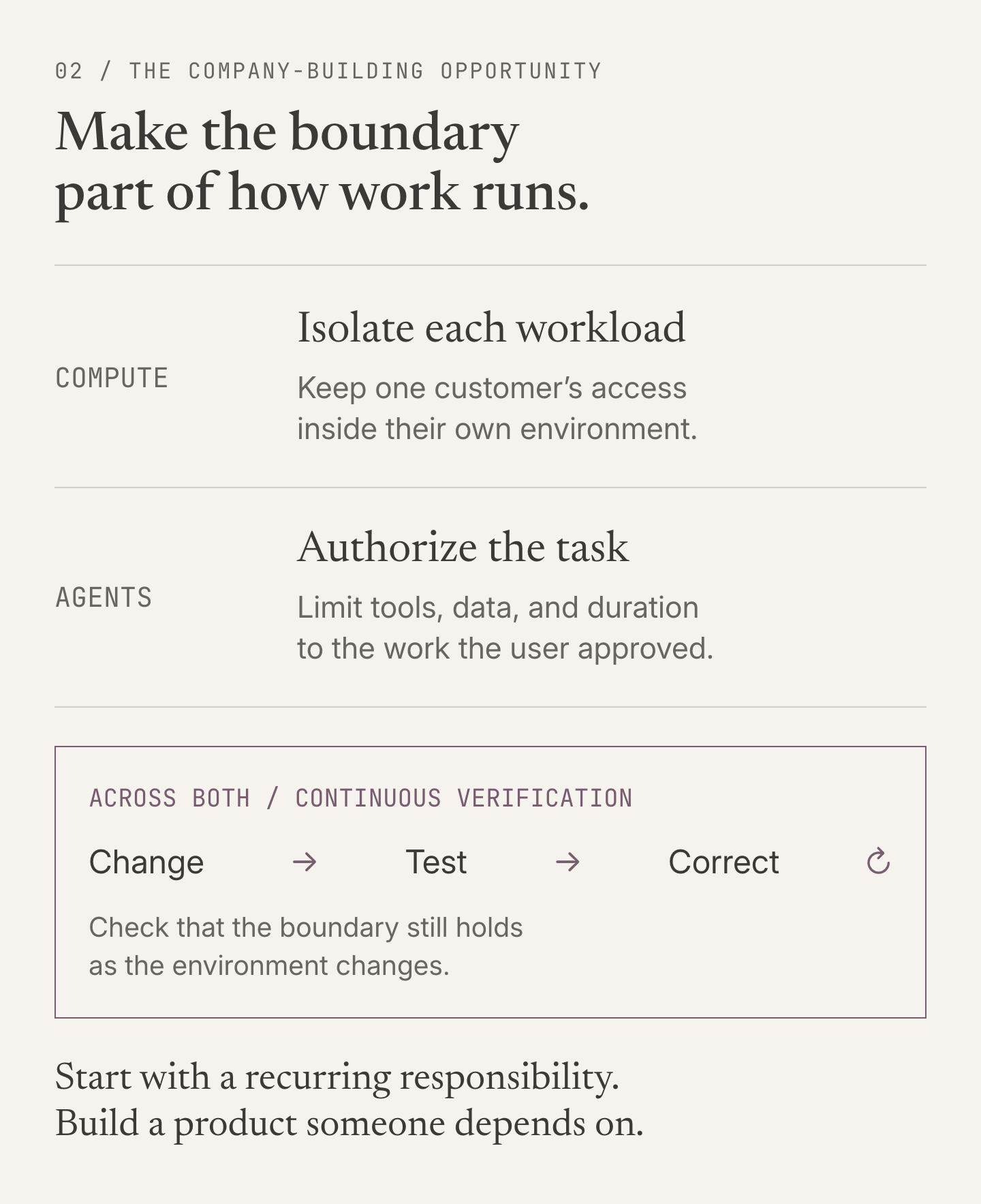 Security infrastructure opportunity map: at the compute layer, isolate each workload; at the agent layer, authorize the task. Across both, continuously cycle through change, test, and correction to verify that boundaries still hold.