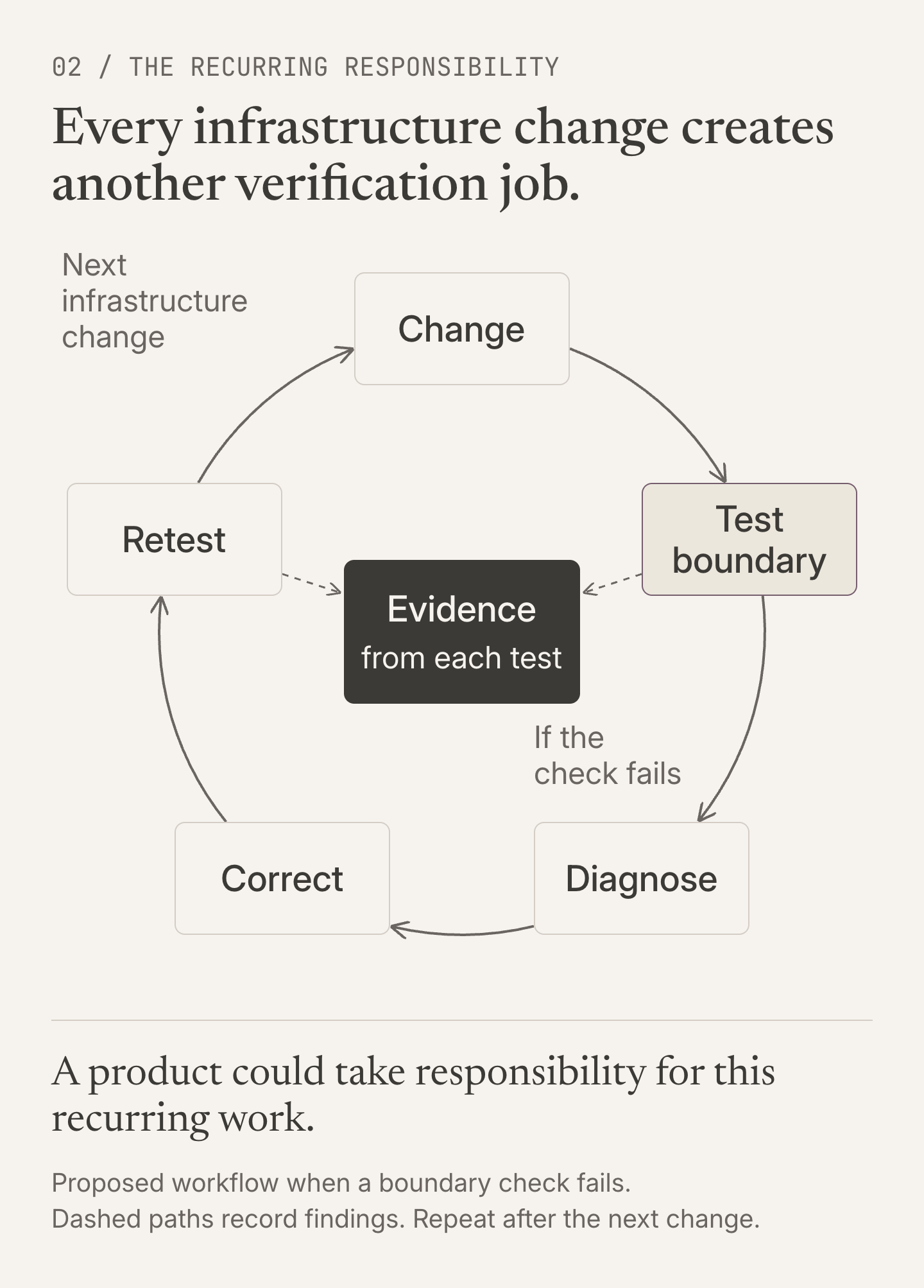 Proposed verification workflow: an infrastructure change triggers a boundary test. If the check fails, diagnose, correct, and retest. Tests retain evidence, and verification repeats after the next infrastructure change.