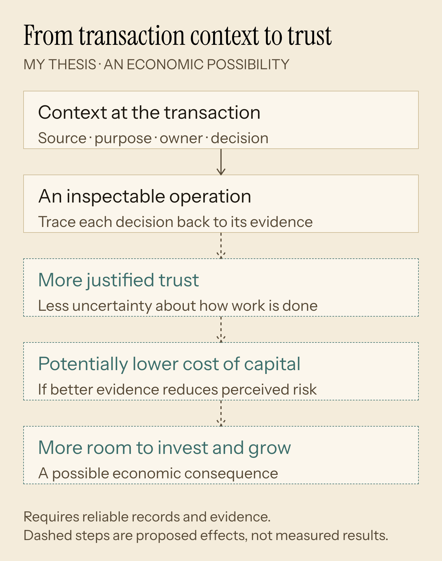 Eliya's thesis: transaction context can support inspectable operations and better justified trust. Lower capital costs and growth are possible consequences where evidence reduces the risks people price, not measured outcomes of this system.