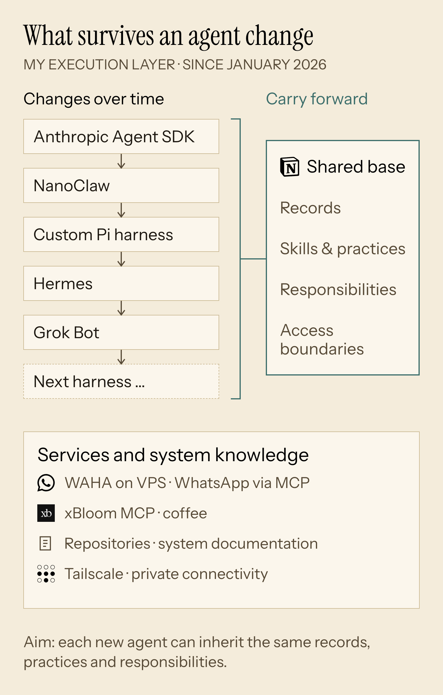 Execution history runs from Anthropic Agent SDK through NanoClaw, custom Pi harness, Hermes and Grok Bot to an expected next harness. Shared records, practices, responsibilities and access boundaries are intended to carry forward.