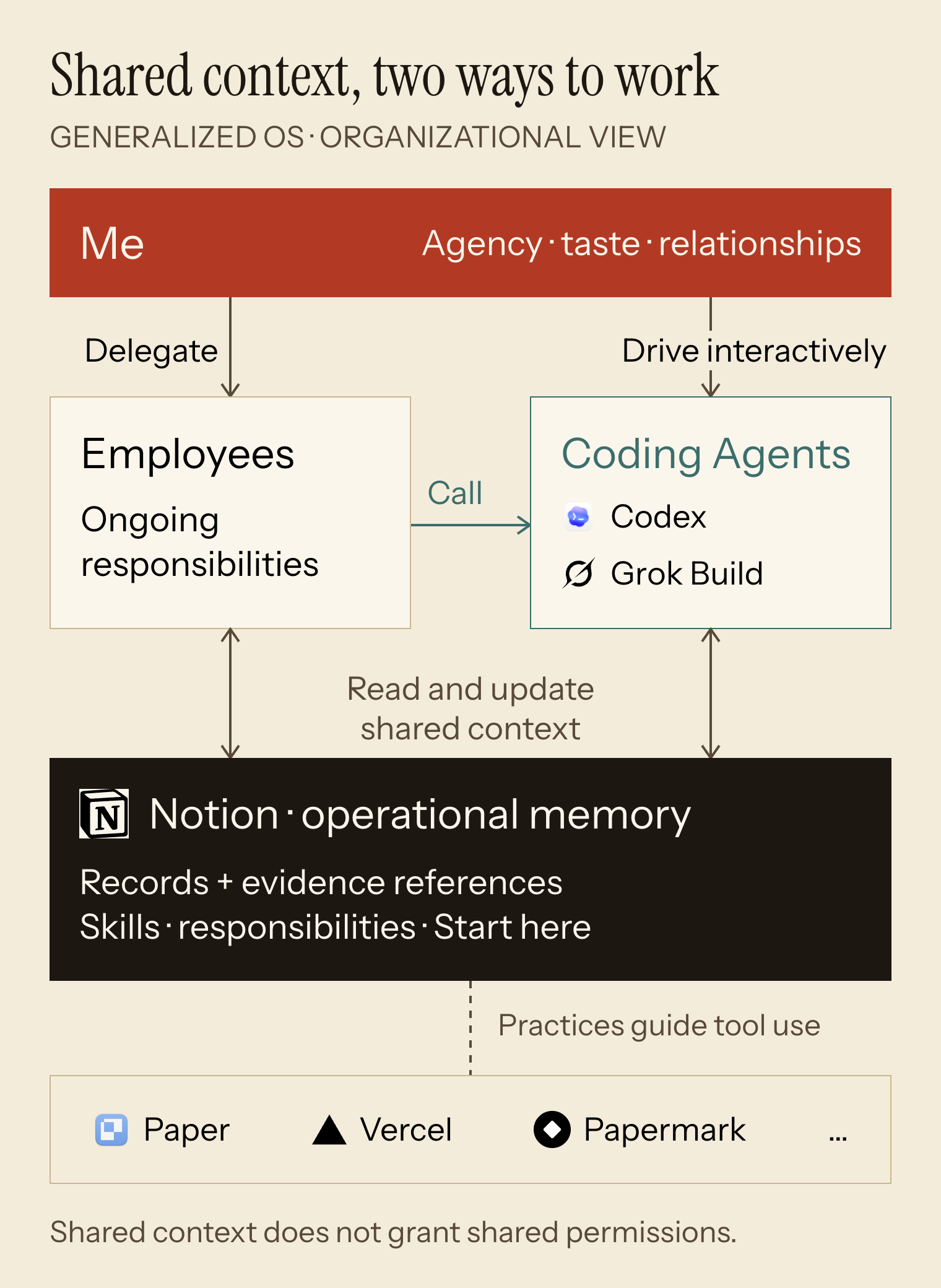 Eliya delegates ongoing responsibilities to Employees or works interactively with Coding Agents. Employees can also call Coding Agents. Both use shared Notion records and practices within their assigned access.