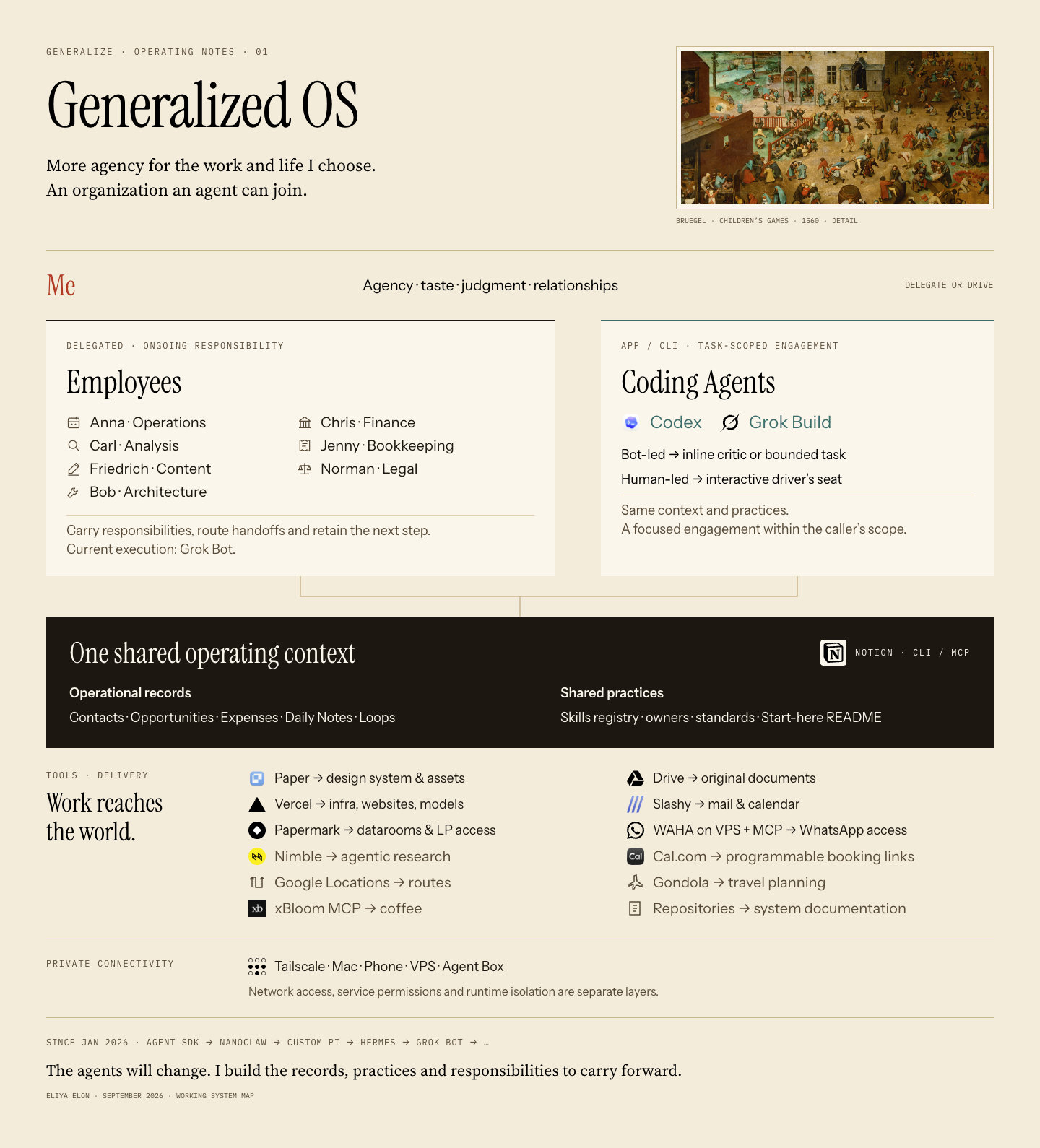 Generalized OS system map: agency, taste and relationships guide Employees and Coding Agents, with shared Notion records and practices connecting the tools, services and private device network.